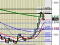 Happy Monday all!!  Today we were greeted by some fairly aggressive gold and expressly Euro moves relative to the USD and the Yen.  The bounce at the open for Euro was not surprising given where we are technically, however its left us in no mans land.  Let the Fibonacci wars begin.  I make extensive use of fibs to build a Euro USD trade plan for today and the week moving forward.  I hope you enjoy the video!!  David Pegler