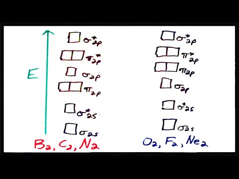 how to draw molecular orbital diagrams