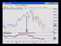 eSignal Advanced GET Edition Stochastic example eSignal Advanced GET Edition Stochastic example