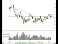 technical-analysis-review-of-the-stock-market-9706.html