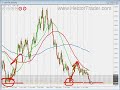 FOREX TRADING - 13th November setups