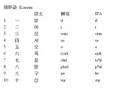 漢藏語系及其它語言漢字音中的數字1-10 / Number words 1 - 10 in sino-tibetan