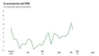 El crecimiento del PBI en los últimos meses