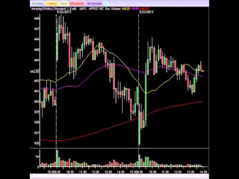 stock markets - Watch this video as our Chief Market Strategist analyzes the current market environment and what the Pros are trading now. Join the Elite InTheMoneyStocks se...