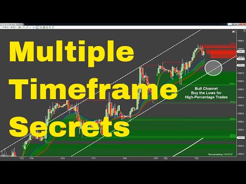 Multiple Timeframes make Easy Profit Day Trading Mini Russell