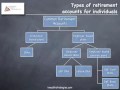 Integrated Wealth Strategies presents: An Introduction to Self-Directed Retirement Accounts