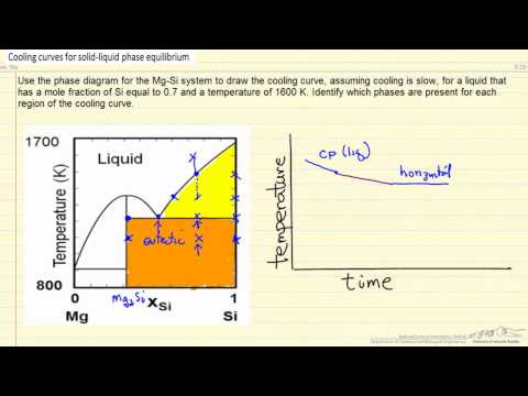 how to draw a cooling curve