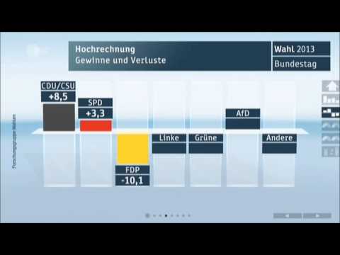 Bundestagswahl: Bundestagswahl 2013 - erste Hochrechnung