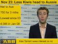 Economic weather report: Less Kiwis moving to Australia
