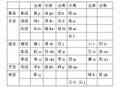 中古漢語語音教程-1 聲母