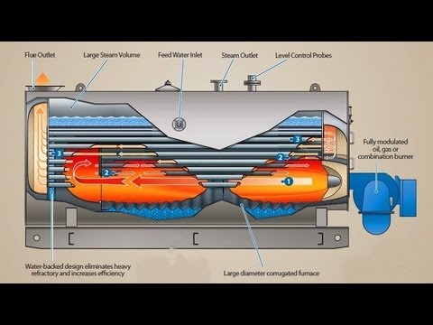 steam boiler animation - Explains with working animations steam boilers, waste heat boilers and thermal liquid heaters. Learn about boiler designs, advantages and disadvantages etc. ...