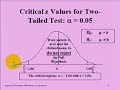 Level of Significance in Hypothesis Testing