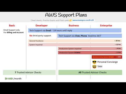 CLF-C01 — AWS Support Plans