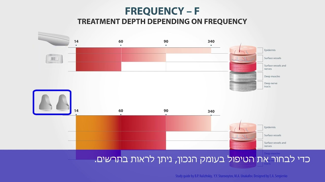 תדר F-עומק הטיפול כתלות בתדר