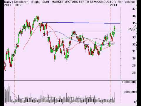 Stock Market Analysis for Week Ending 1-18-13