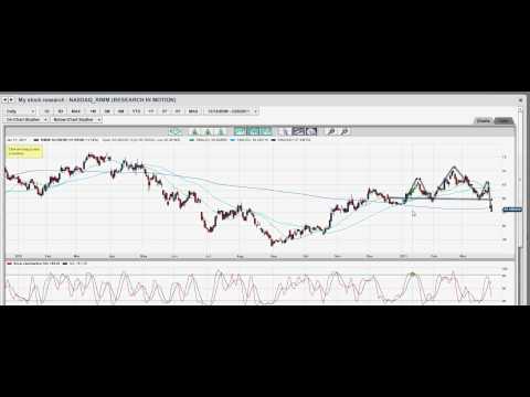 3/29/2011 Is Research In Motion The WORST Tech Stock of 2011?