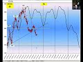 Trading cicli borsa