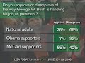 The Bush Effect