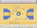 Basketball Drills, 3 on 2 Continuous Basketball Drills, 3 on 2 Continuous