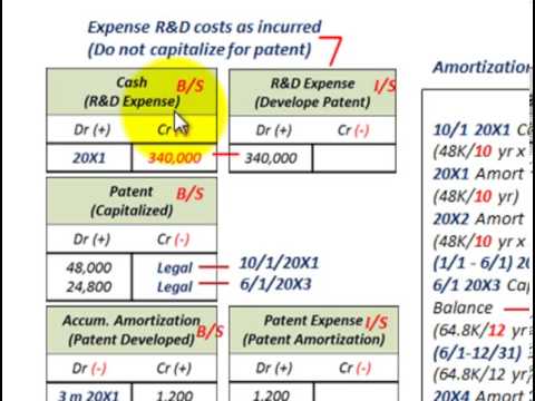 how to write off r&d