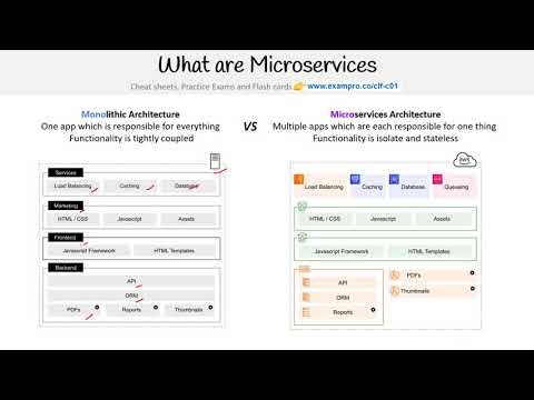 CLF-C01 —  What are Microservices