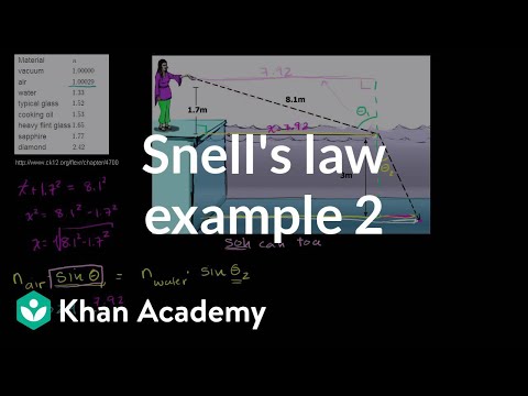 Snell's law example 2