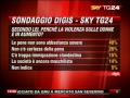 Osservatorio Sky Tg24 30 novembre 2009.wmv