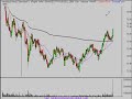 Technical Analysis Stock Market Video 9/8/08