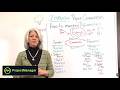 Improving Your Project Management Communication