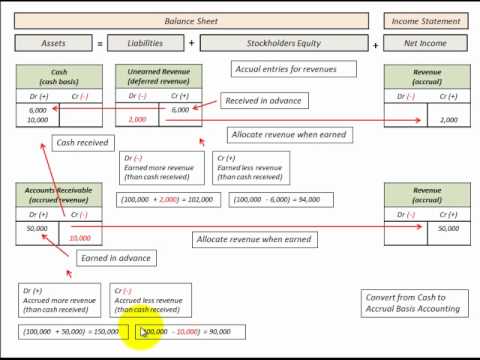 how to accrue accounts payable