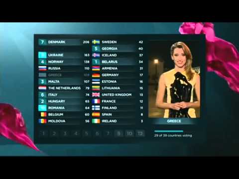 eurovision - All 12 points in the Eurovision Song Contest 2013. Final results: 1. Denmark: Emmelie de Forest - Only Teardrops, 281 points 2. Azerbaijan: Farid Mammadov - ...