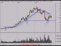 Akami Technologies (AKAM) Short?