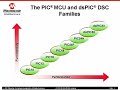 PIC18F4XK20/2XK20 8-bit Microcontroller Family Part 1 of 2