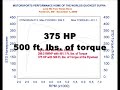 72 nova   dyno run with open cutouts