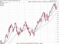 Oil Technical Analysis 050508