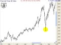 Simple but powerful Gann trading technique