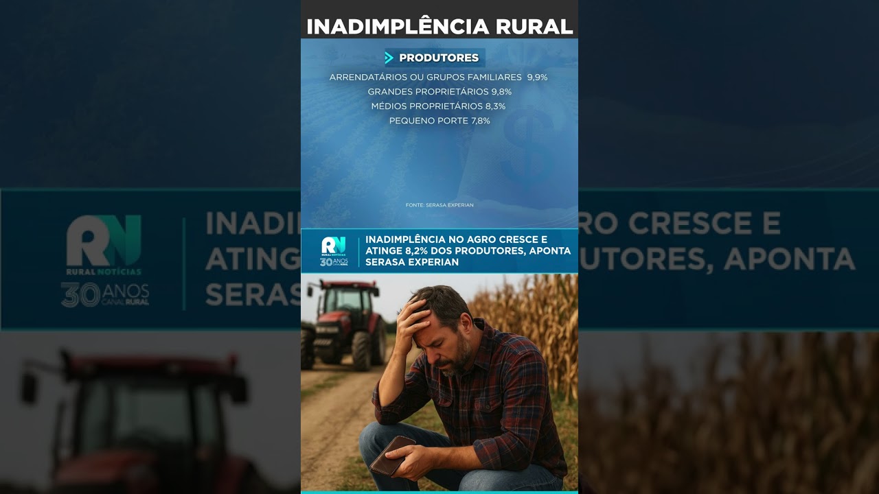 Inadimplência no agro cresce e atinge 8,2% dos produtores, aponta Serasa Experian