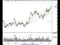 Nasdaq, SP500, Dow Jones Stock Market Review 7/9/07