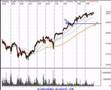 Nasdaq, SP500, Dow Jones Stock Market Review 7/9/07