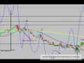videos de Make Money Day Trading SP500 25 Percent return in 2 hours - Thur 21 May 09