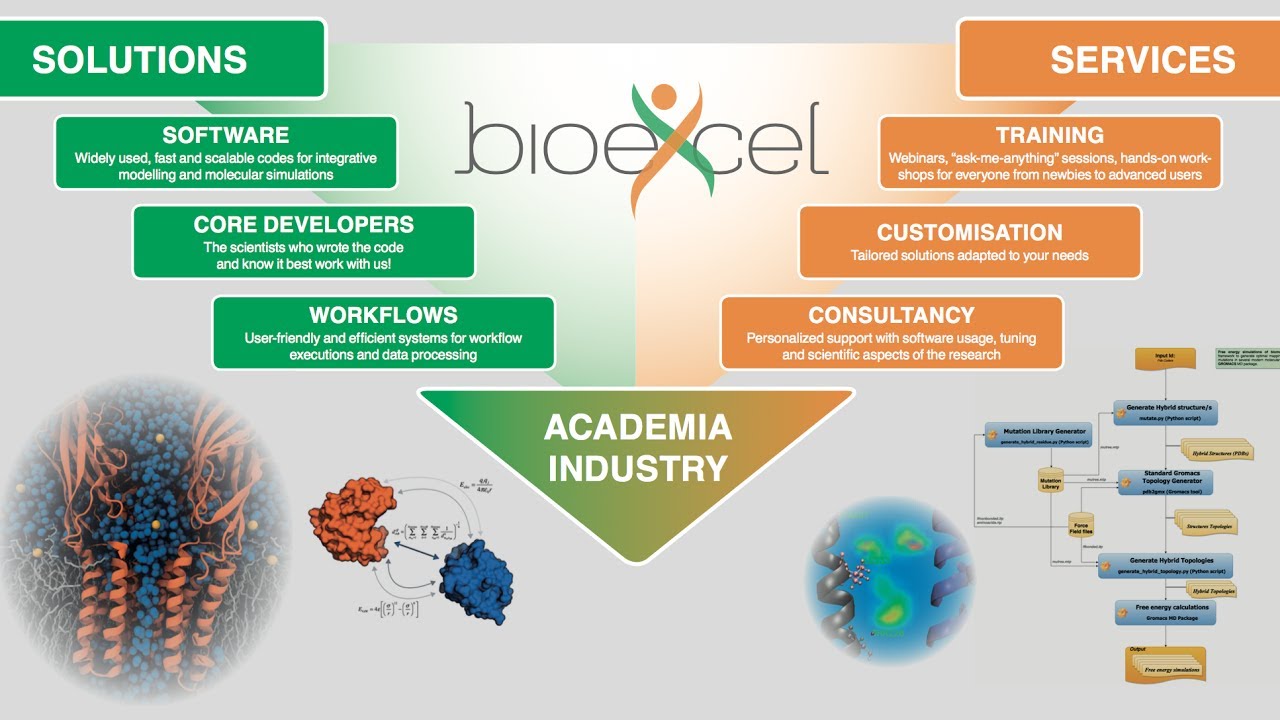 Presenting BioExcel: A central hub for biomolecular modelling and simulations