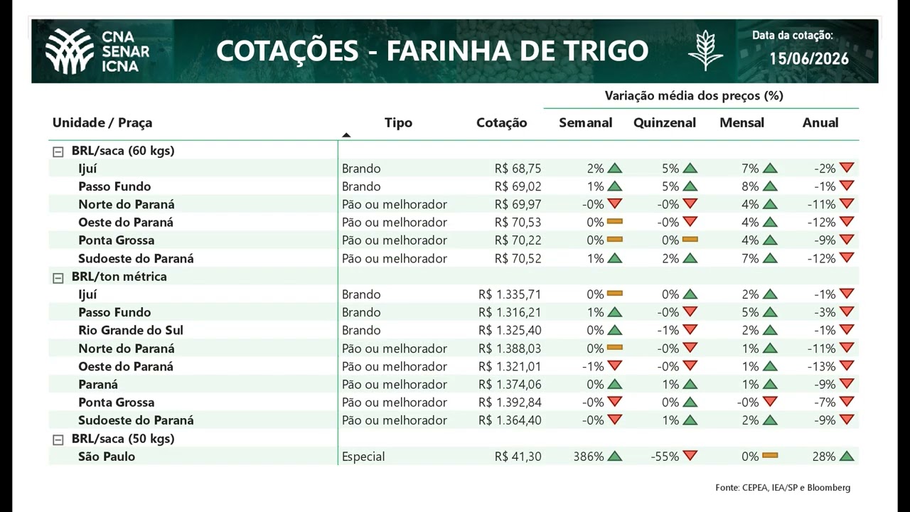 Cotações CNA Agro 15/06/2026