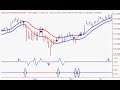 Market Top?  10122007