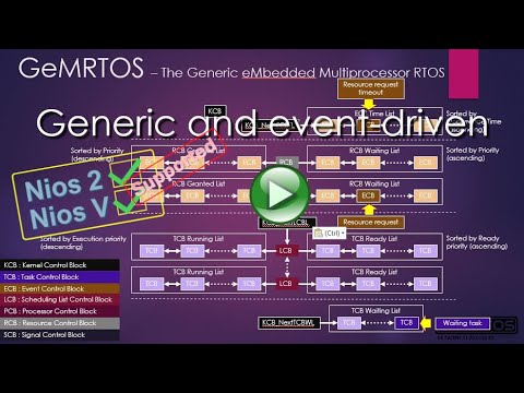 GeMRTOS Hybrid partition scheduling