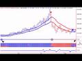 Stock Market Timing - Bank Stocks
