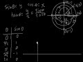 Graph of the sine function