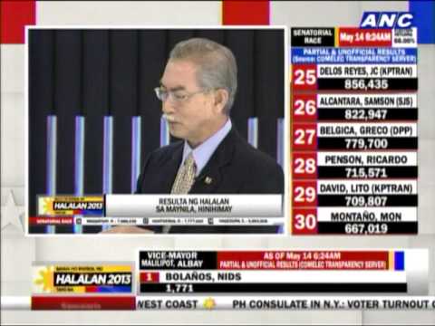 manila - Former President Joseph Estrada is set to win as mayor of Manila as he leads in 5 out of the city's 6 districts.