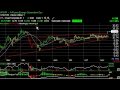 Chart of the Day - Harry Boxer, TheTechTrader.com