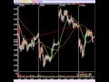 Stock Market Videos: Methodology Telling The Future