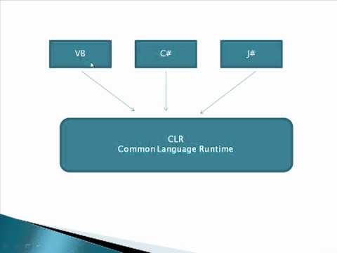 net - Este es el VideoTutorial 1 del Curso de ASP.NET. Comienza una serie de VideoTutoriales en donde tendremos una aproximación al trabajo con las tecnologías ASP...